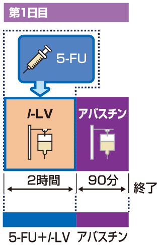 アバスチンによる治療と、l-LV、5-FUの混合投与を行う治療をあわせる併用療法です。
