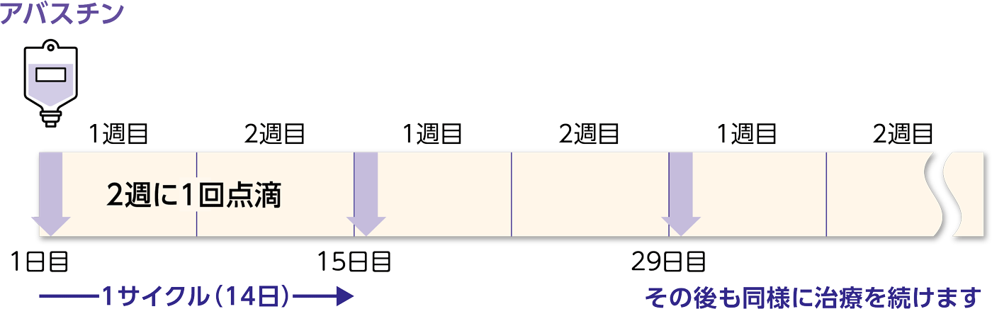 アバスチンの治療スケジュールを示す図。1サイクルを14日間とし、1日目、15日目、29日目と、2週に1回のペースで点滴を行うスケジュールです。その後も同様に治療を続けます。