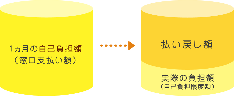 1ヵ月に窓口で支払う自己負担額が一定額を超えた場合、超えた分の金額が払い戻されます。